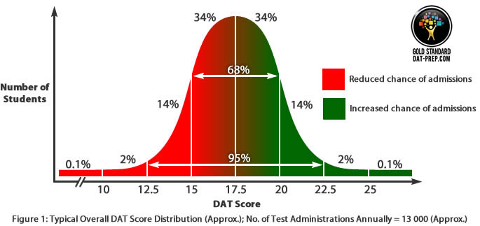 What is the average DAT score?